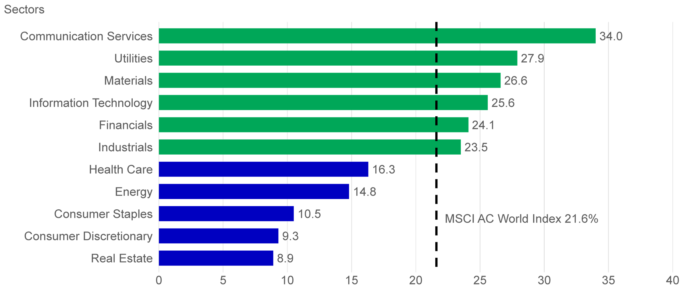 2025-jan-nov-returns-of-msci-acwi-sectors