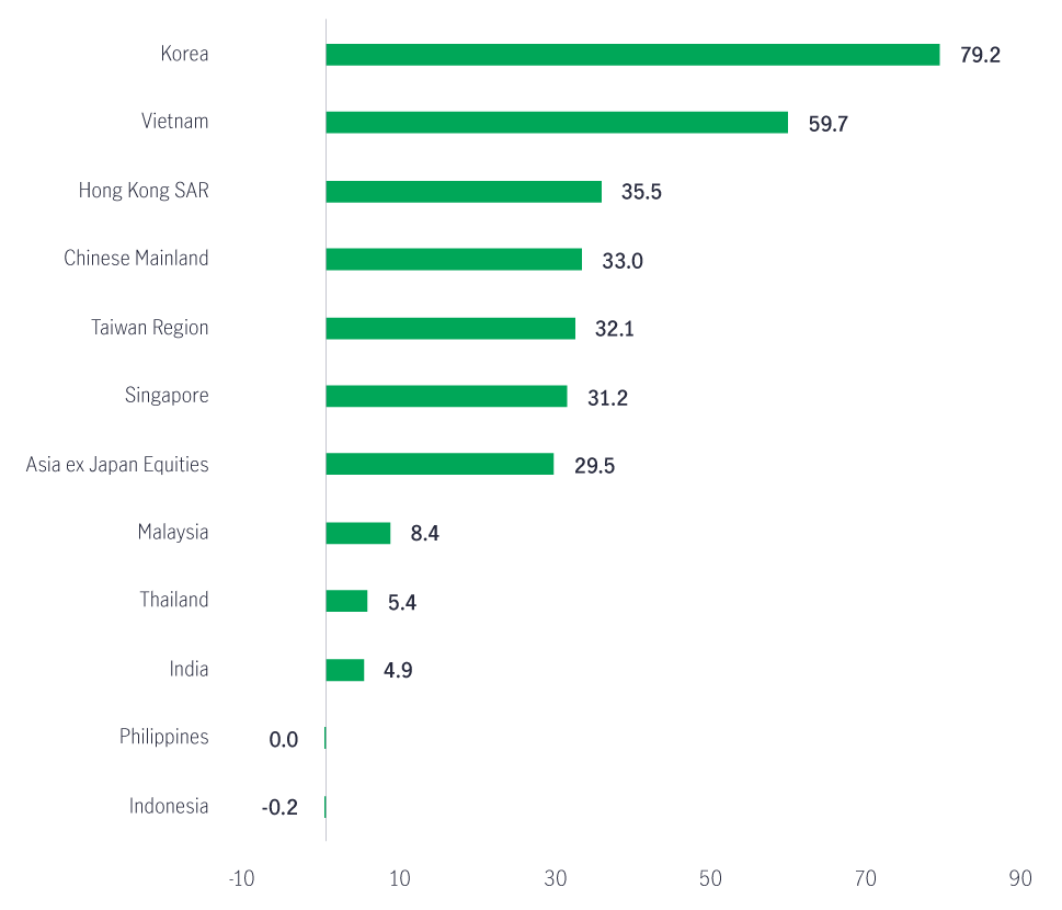 Markets forecasted of Fed rate cuts