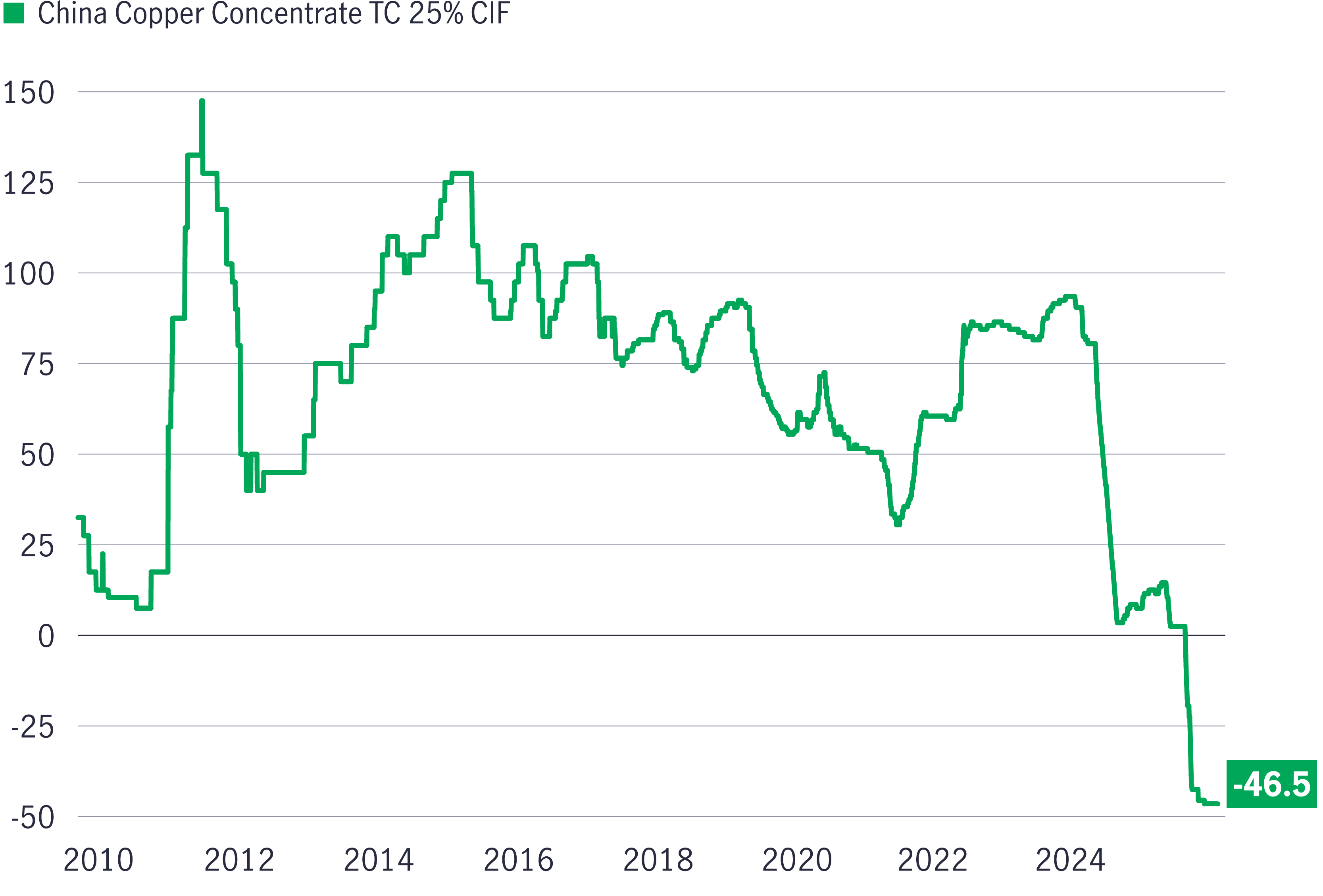 Copper treatment charges at record lows