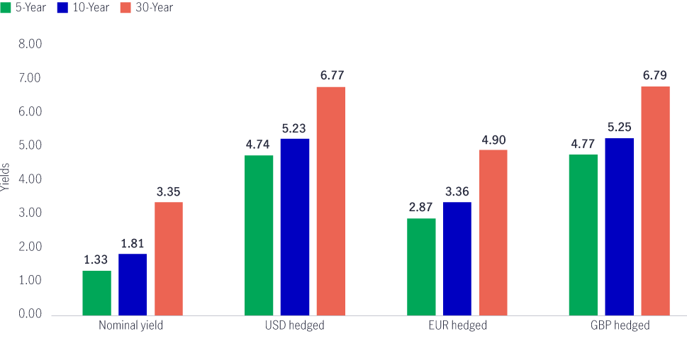 Asia Fixed Income yields