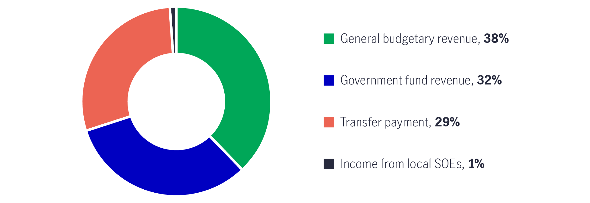 Local government revenue sources, 2022