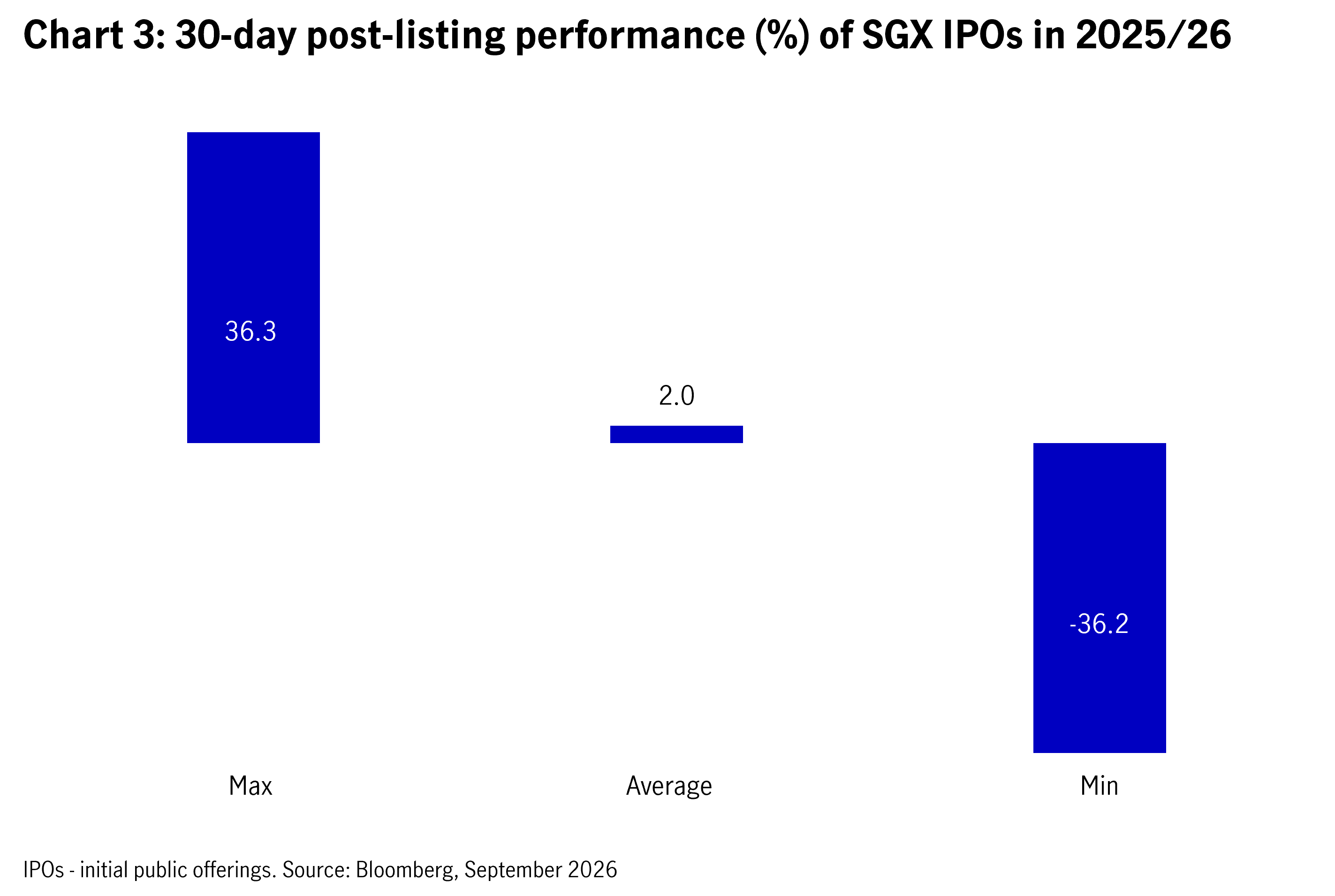 post-listing-performance-of-SGX-IPOs