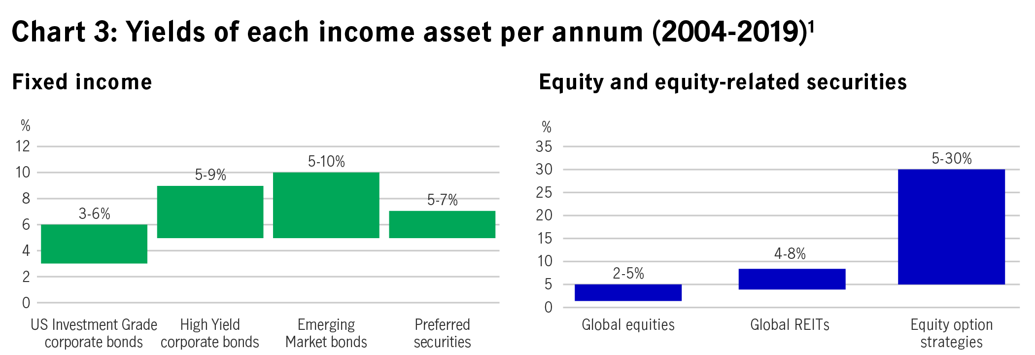 Yields of each income asset per annum (2004-2019)