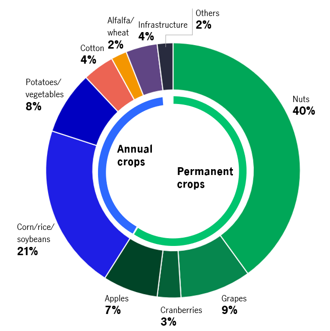 agriculture-chart