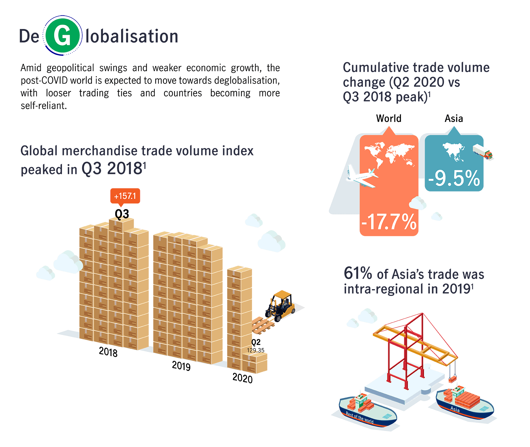 DeGlobalisation - Amid geopolitical swings and weaker economic growth, the post-COVID world is expected to move towards deglobalisation, with looser trading ties and countries becoming more self-reliant.