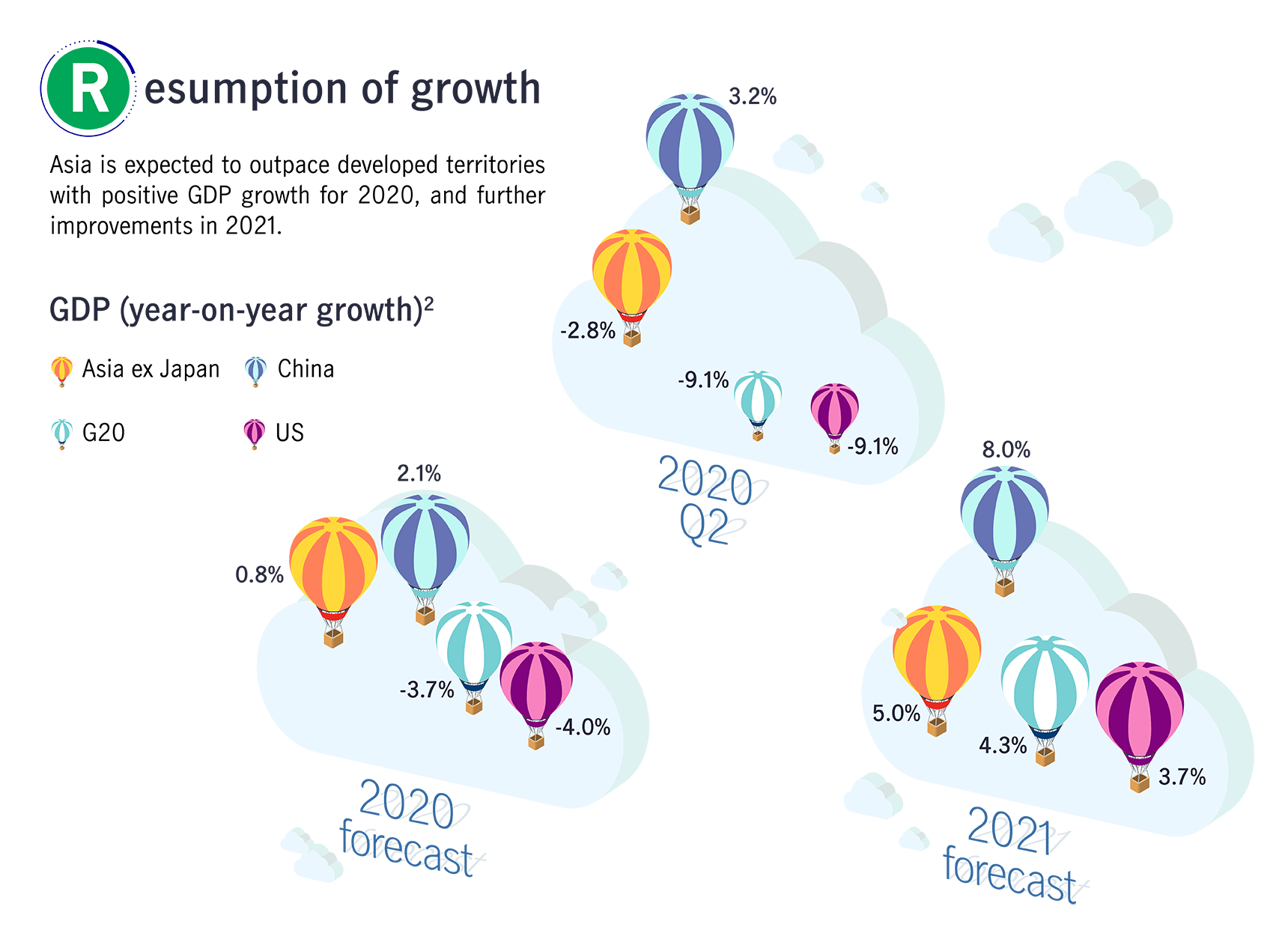 Resumption of growth - Asia is expected to outpace developed territories with positive GDP growth for 2020, and further improvements in 2021.