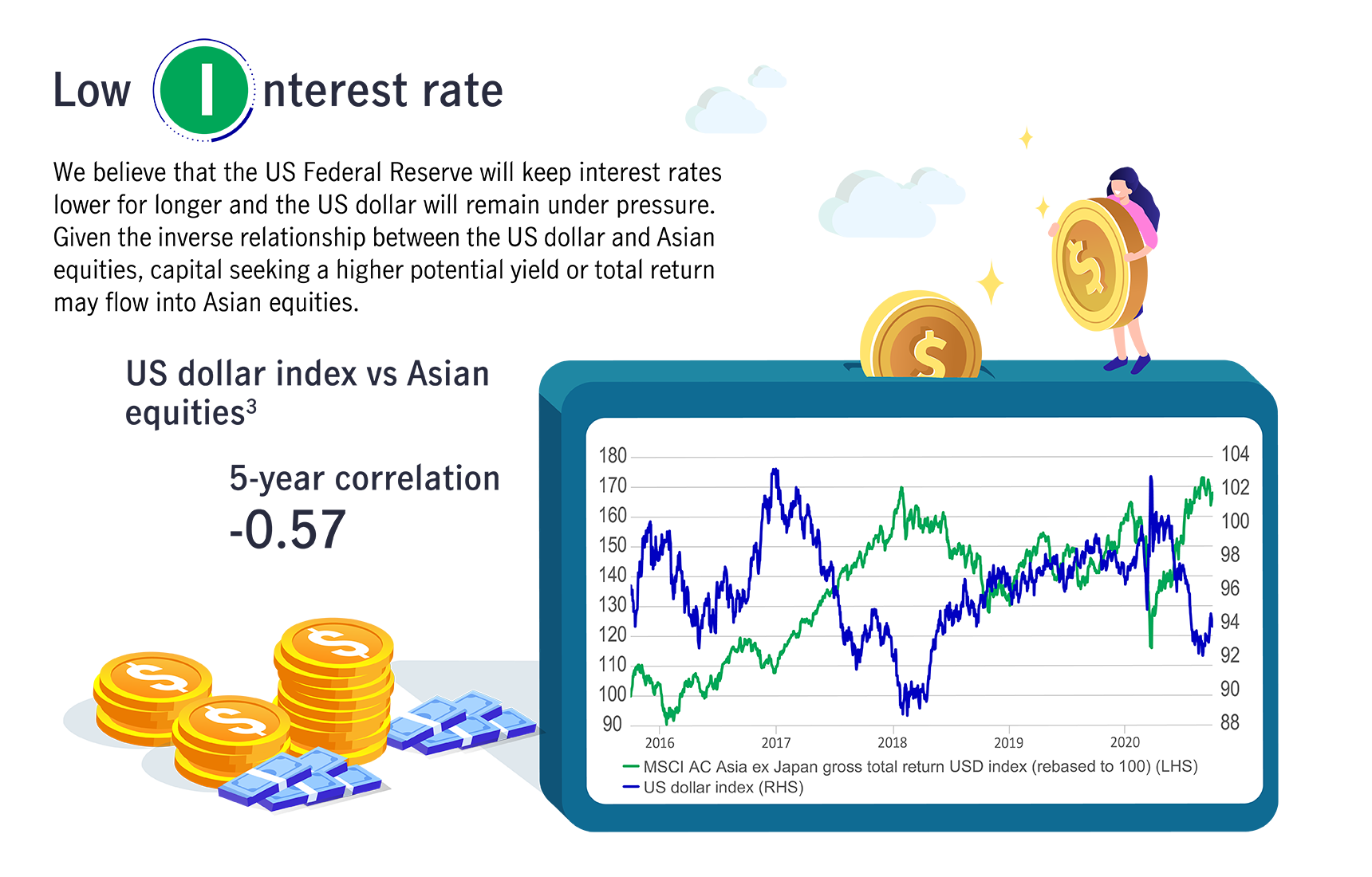 Low Interest rate - We believe that the US Federal Reserve will keep interest rates lower for longer and the US dollar will remain under pressure. Given the inverse relationship between the US dollar and Asian equities, capital seeking a higher potential yield or total return may flow into Asian equities.