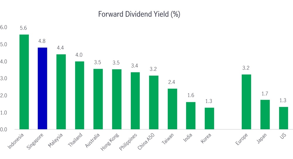 Relatively high dividend yields in Singapore attract long-term investors