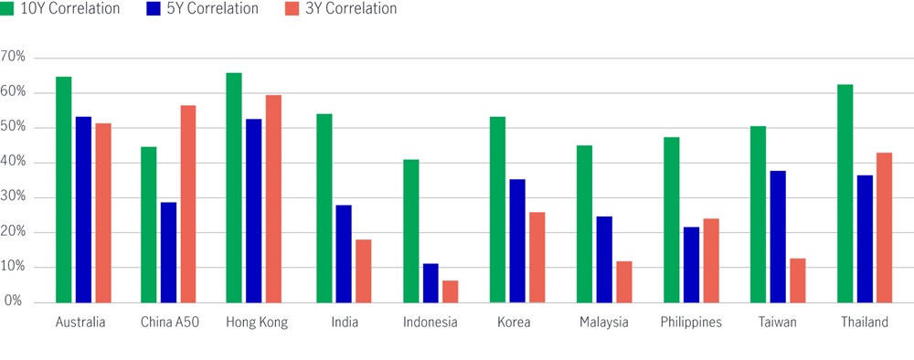 Lower correlation of the Singapore equity market with other major equity markets provide diversification benefits