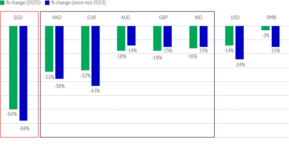 Lower benchmark rates boosting rate-sensitive sectors