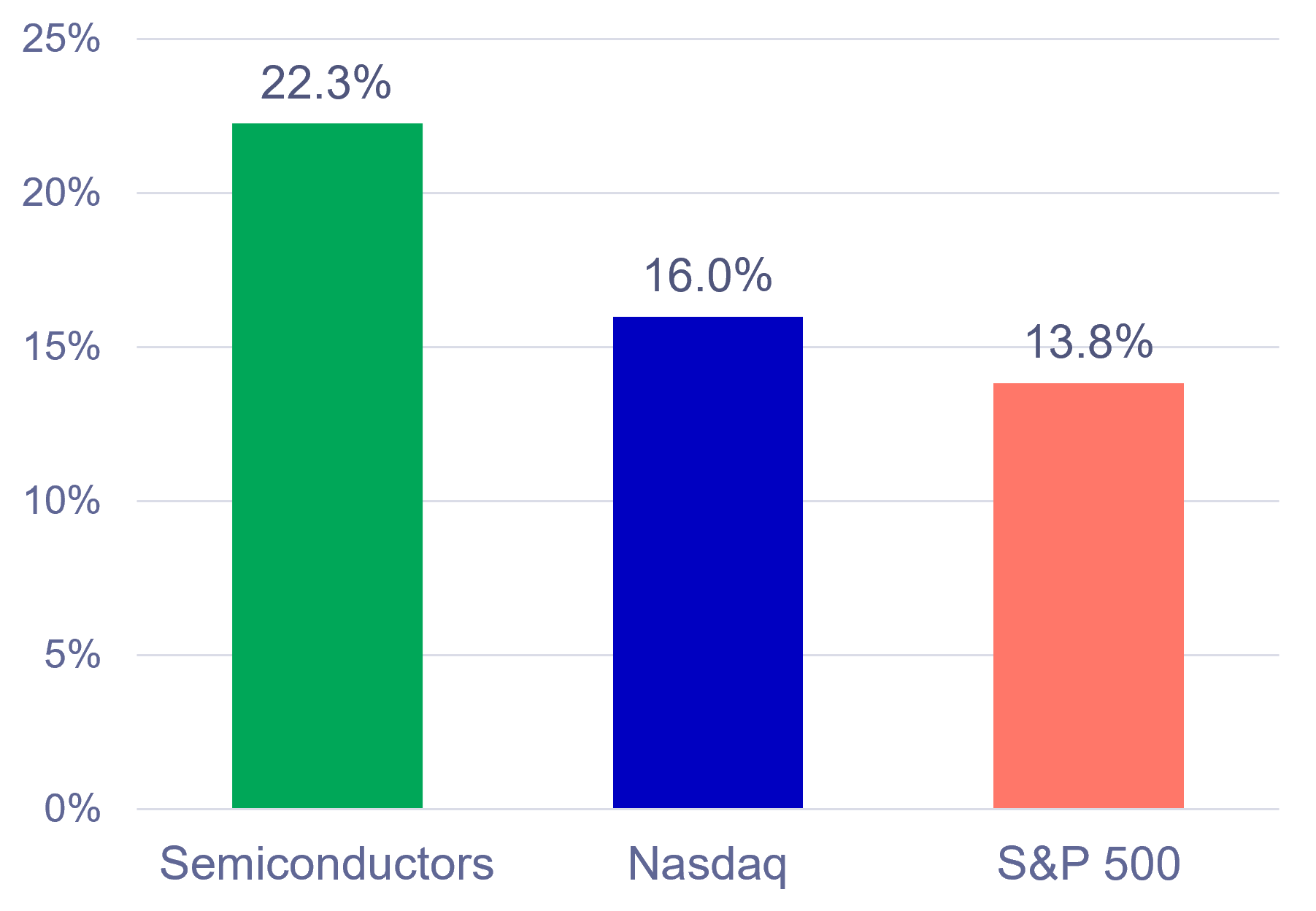Profit Margin Chart