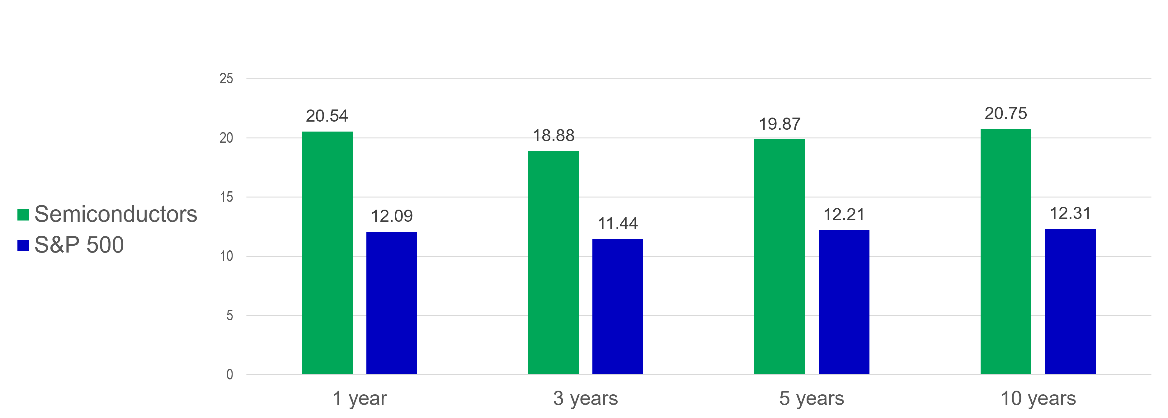 Annualised Rolling Return Chart