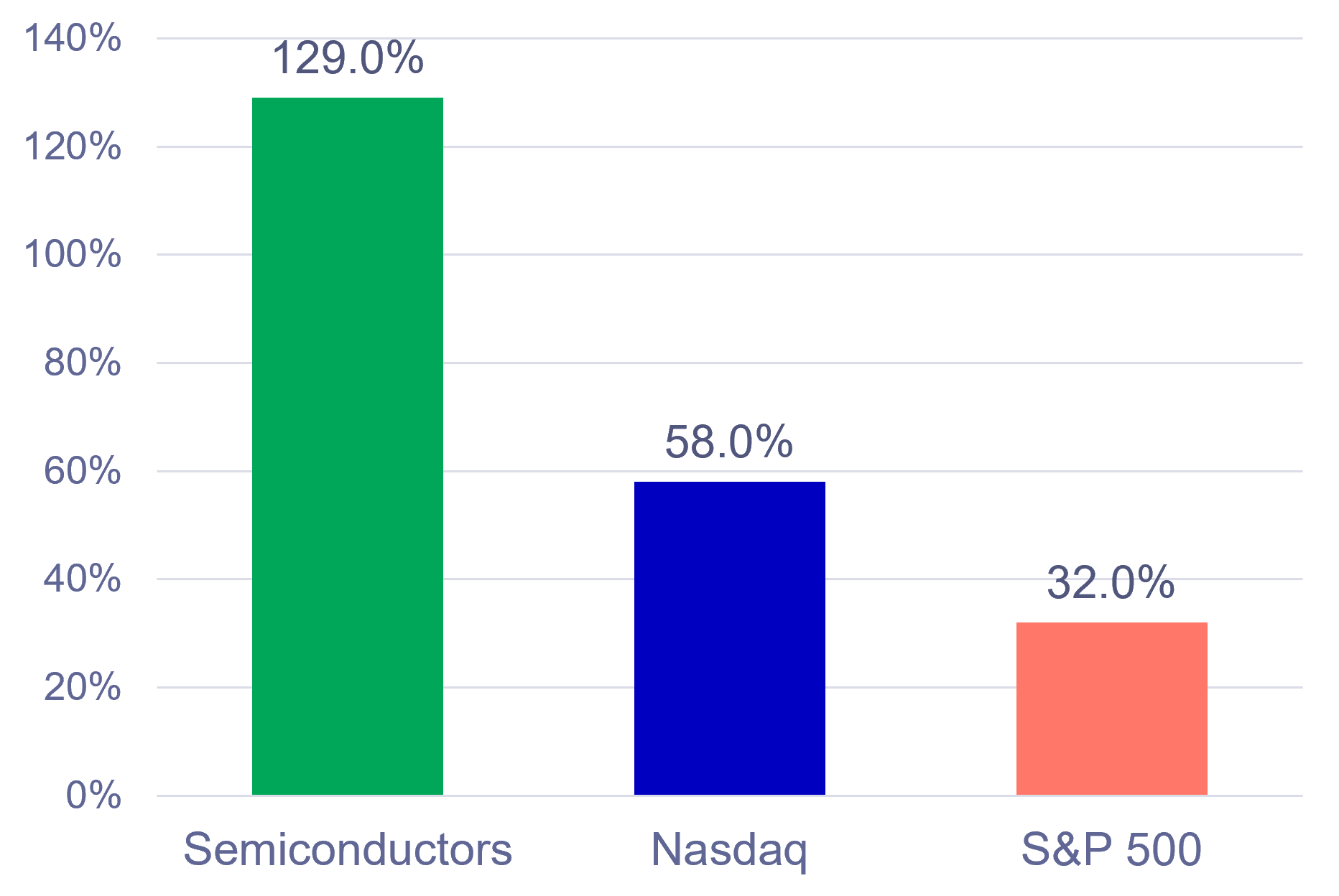 Sales Chart
