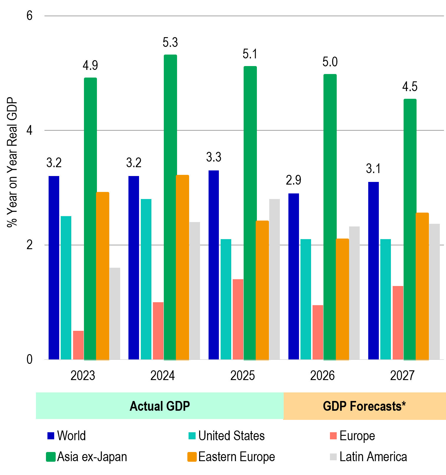 GDP Growth