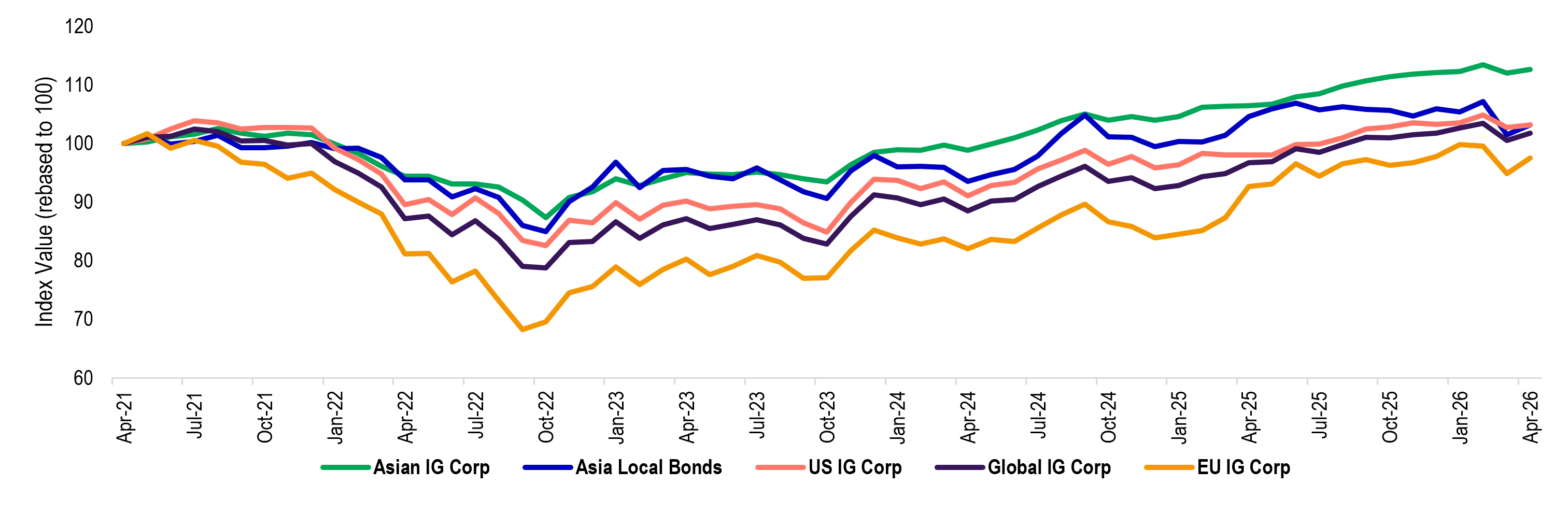 Strong Performance Chart
