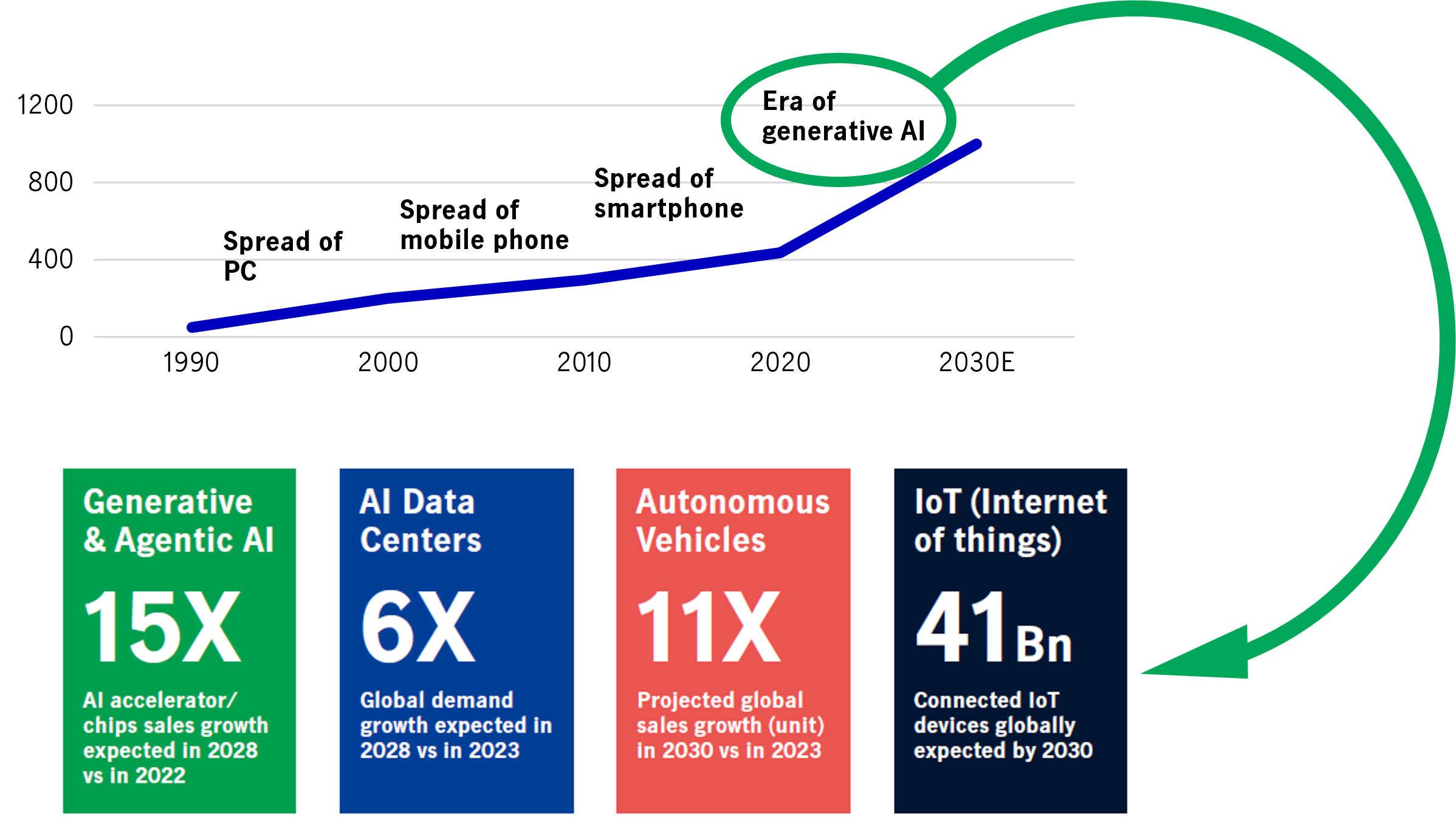 Semiconductor Market Size