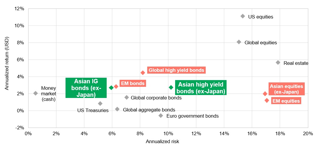 risk-return-profiles