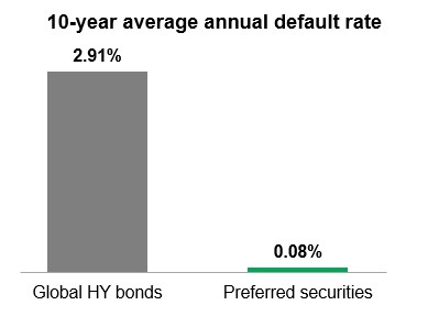 Yield to maturity